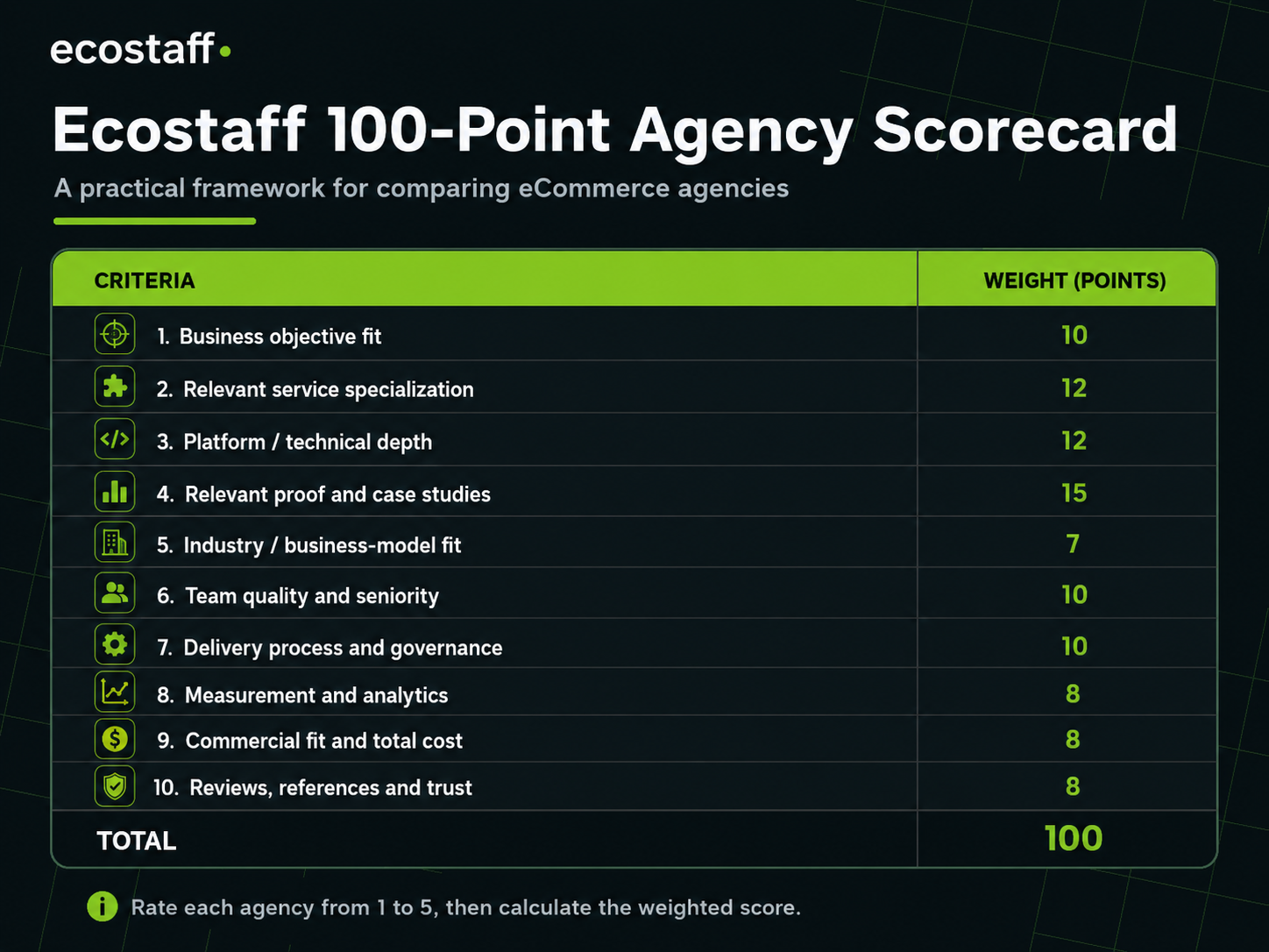 Ecostaff 100-point agency scorecard for evaluating ecommerce agencies