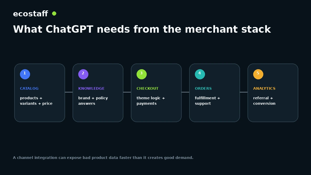 Shopify Agentic Storefront data stack showing Catalog Knowledge checkout orders and analytics