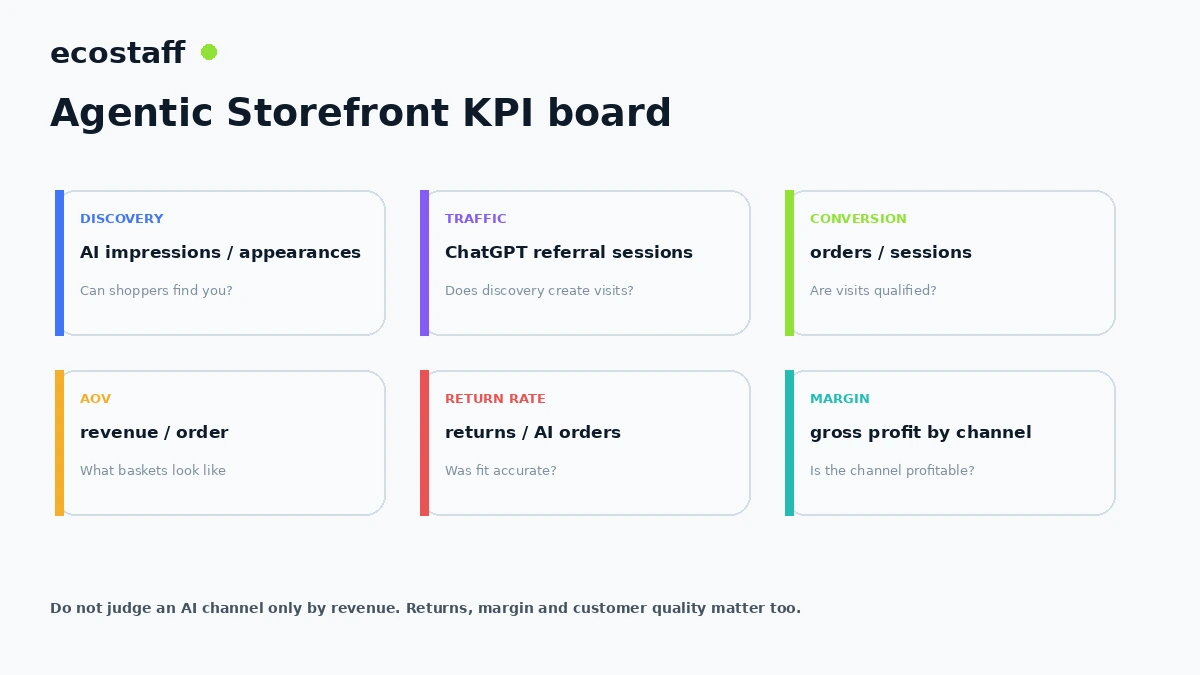 Shopify Agentic Storefront KPI board for discovery traffic conversion average order value returns and margin