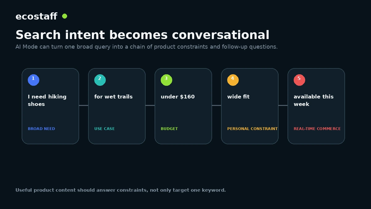 Conversational ecommerce search intent chain in Google AI Mode