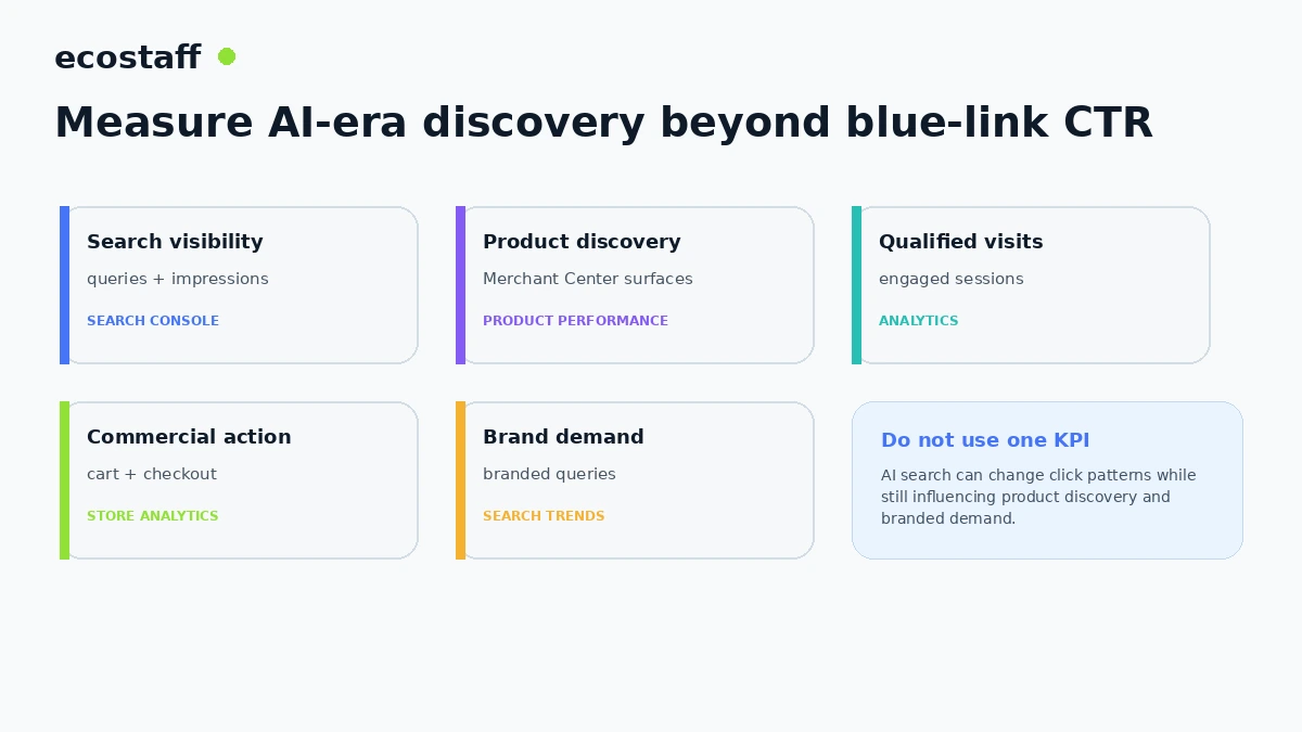 Measurement framework for ecommerce visibility in AI search