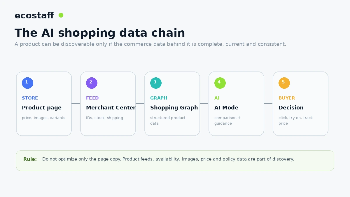 Google AI Mode ecommerce product discovery data chain from store and feed to Shopping Graph and buyer