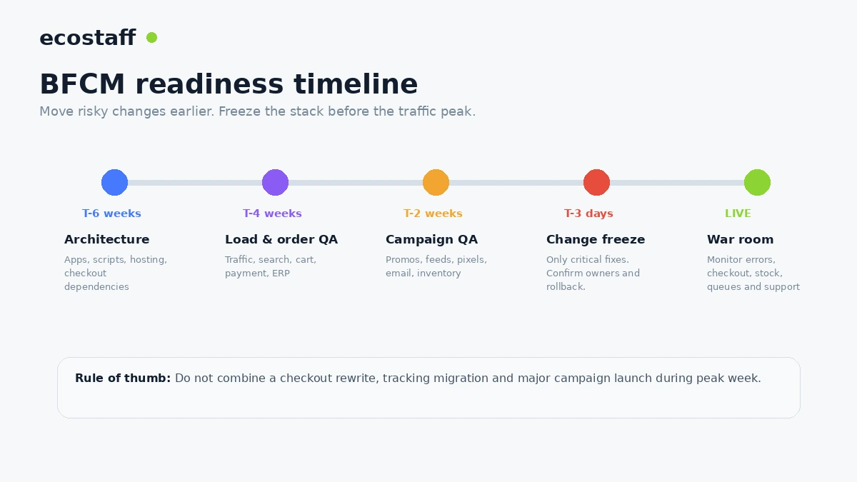 BFCM ecommerce readiness timeline from six weeks before peak traffic to live monitoring