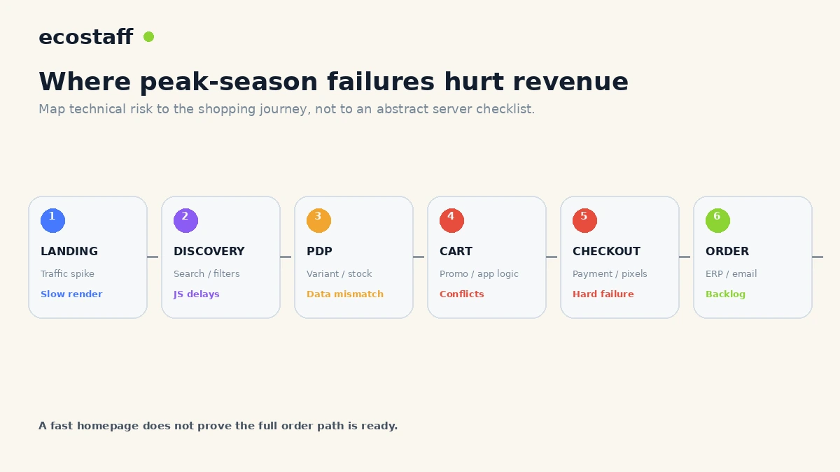 Black Friday Cyber Monday ecommerce journey showing technical risk from landing page to order processing
