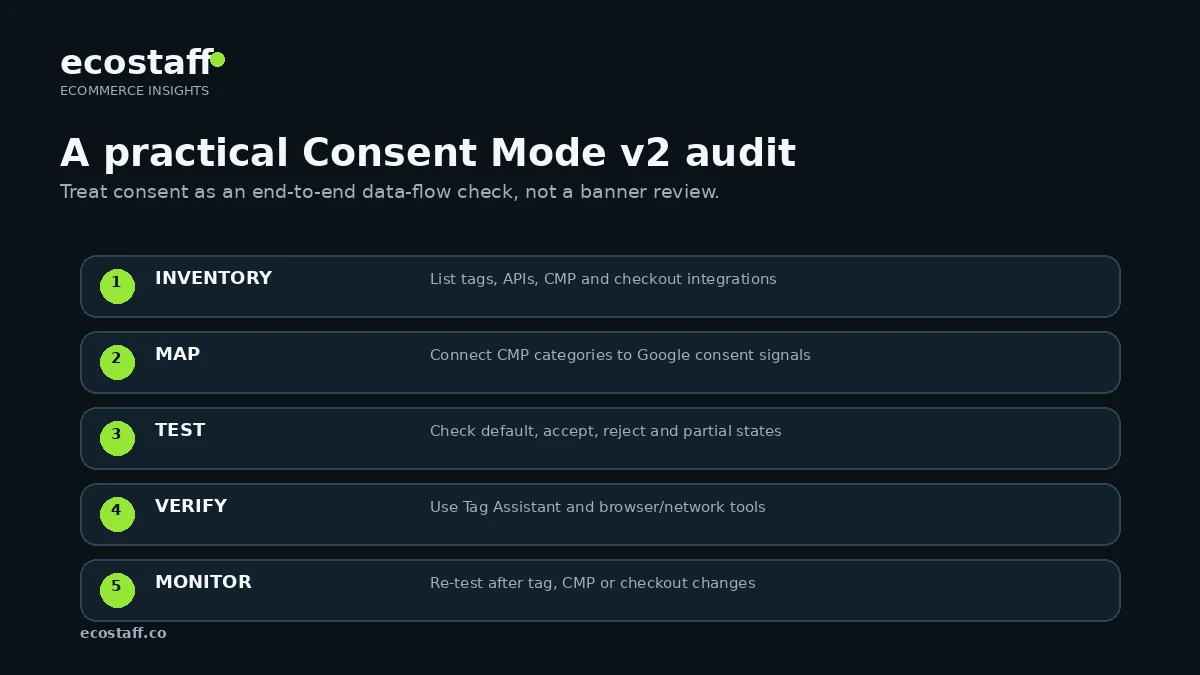 Five-step Consent Mode v2 audit workflow for ecommerce stores
