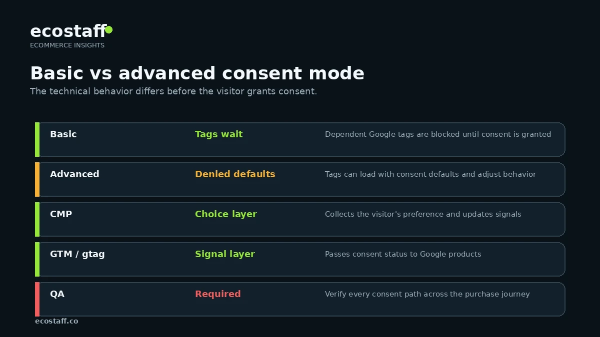 Basic and advanced Consent Mode v2 implementation comparison for ecommerce