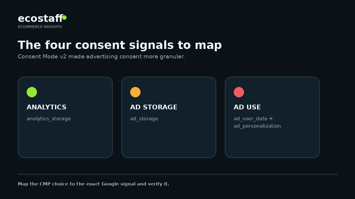 Consent Mode v2 signal map for ecommerce showing analytics_storage, ad_storage, ad_user_data and ad_personalization