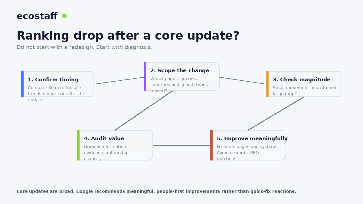Decision tree for diagnosing an ecommerce ranking drop after a Google core update