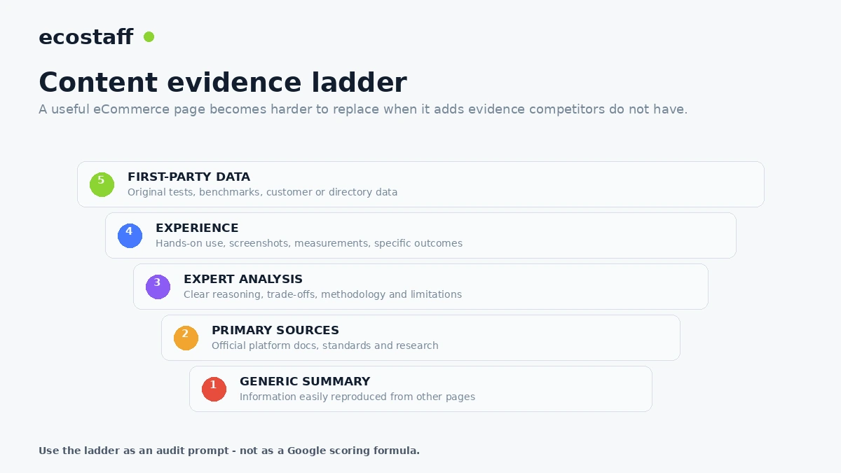 Content evidence ladder for ecommerce pages after the Google August 2024 core update