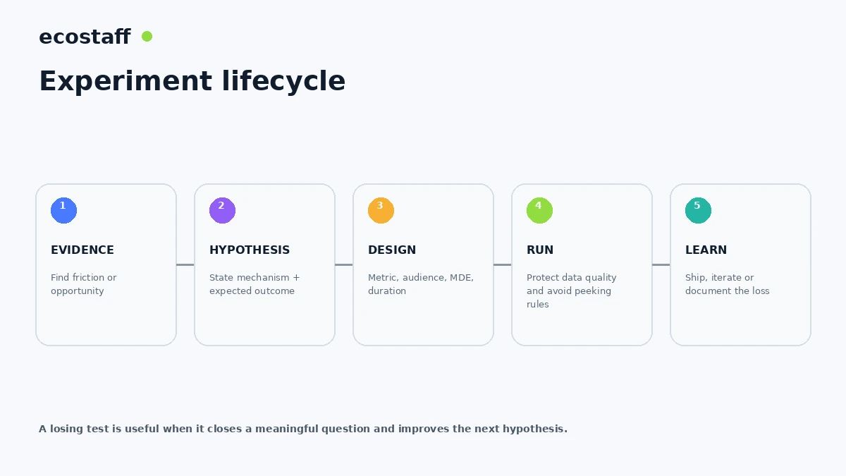 Ecommerce experimentation lifecycle from evidence to hypothesis design run and learn