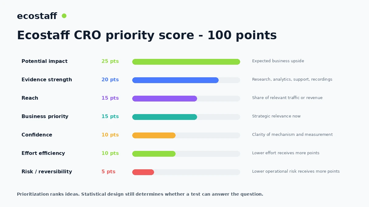 Ecostaff 100 point CRO test prioritization score for ecommerce experimentation
