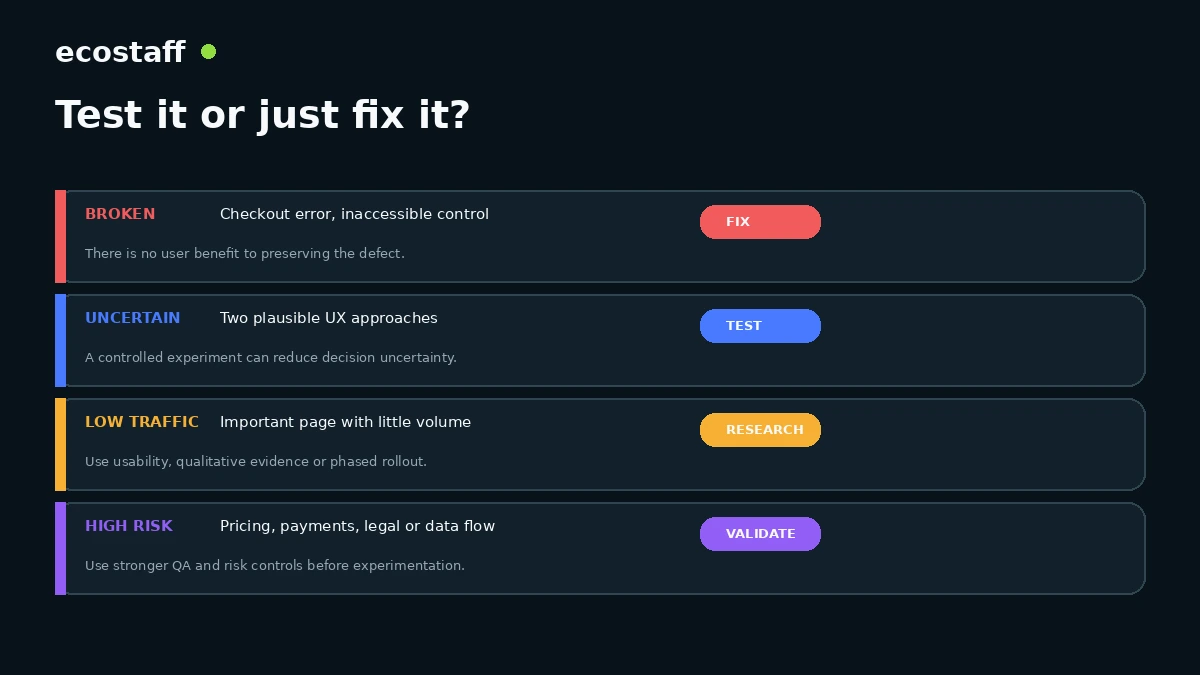 Decision guide for whether an ecommerce issue should be fixed tested researched or validated