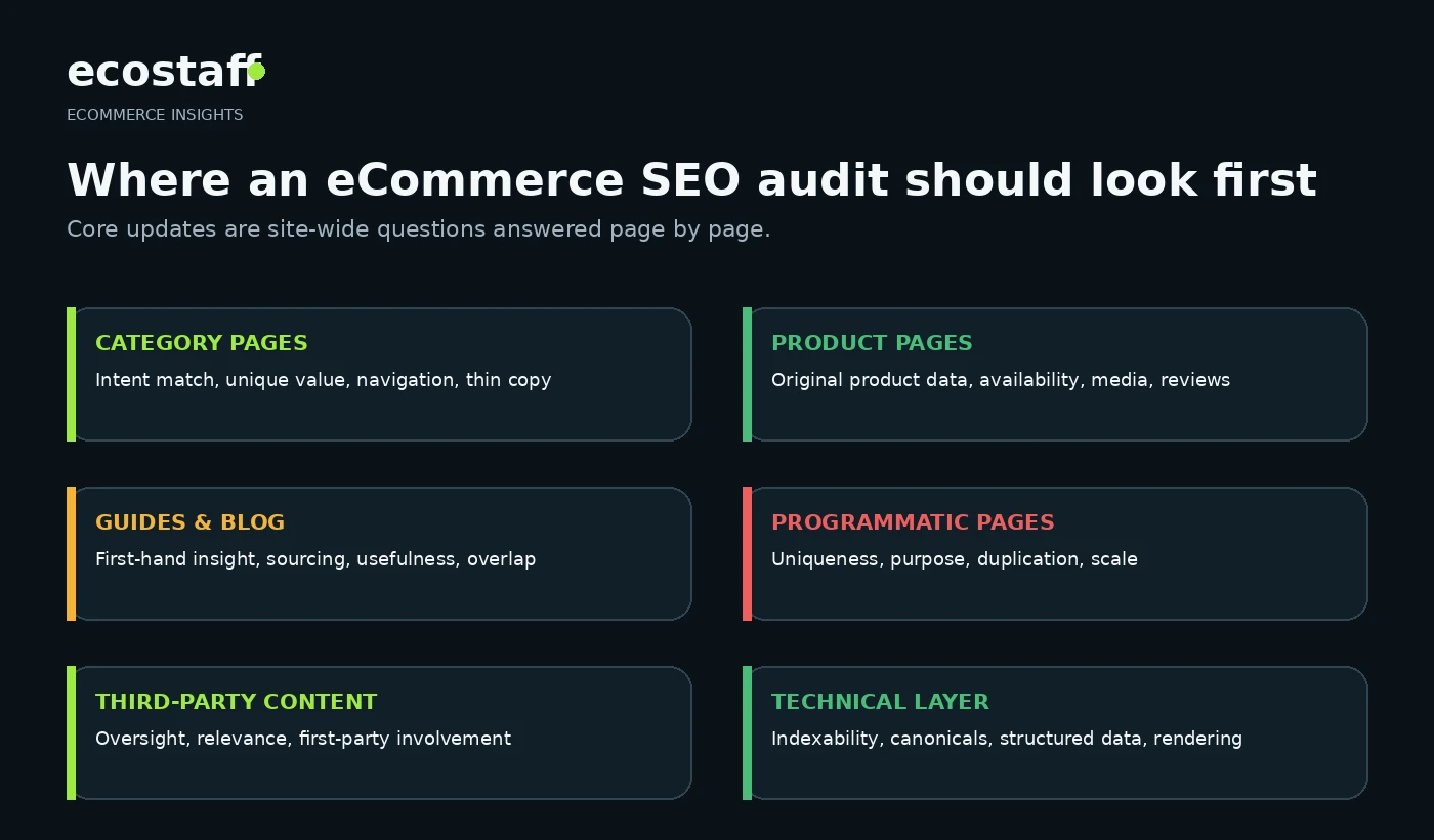 eCommerce SEO audit map showing category pages, product pages, editorial content, programmatic pages, third-party content and technical SEO areas