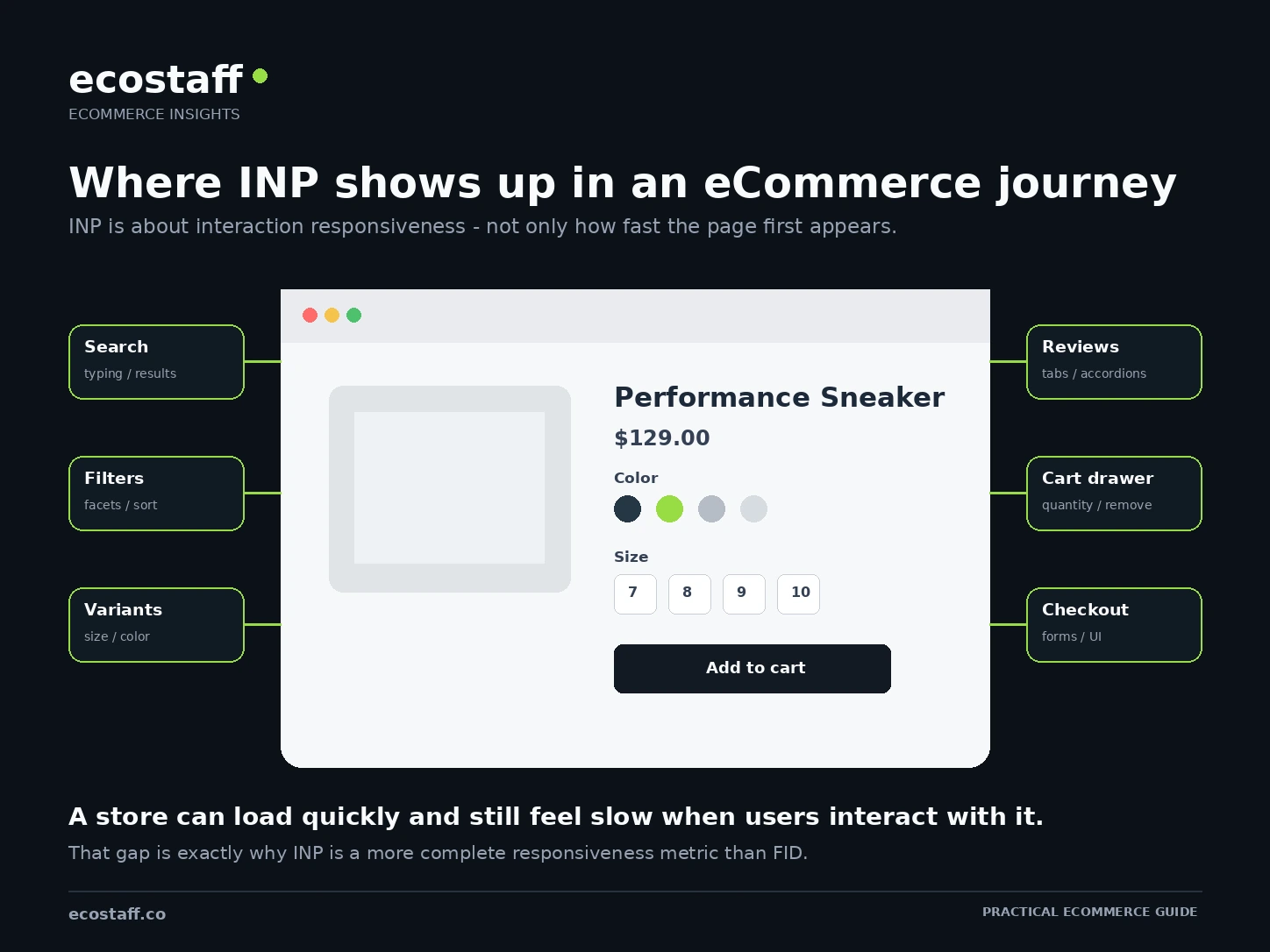 eCommerce product page map showing search, filters, variants, reviews, cart drawer and checkout interactions that can affect INP