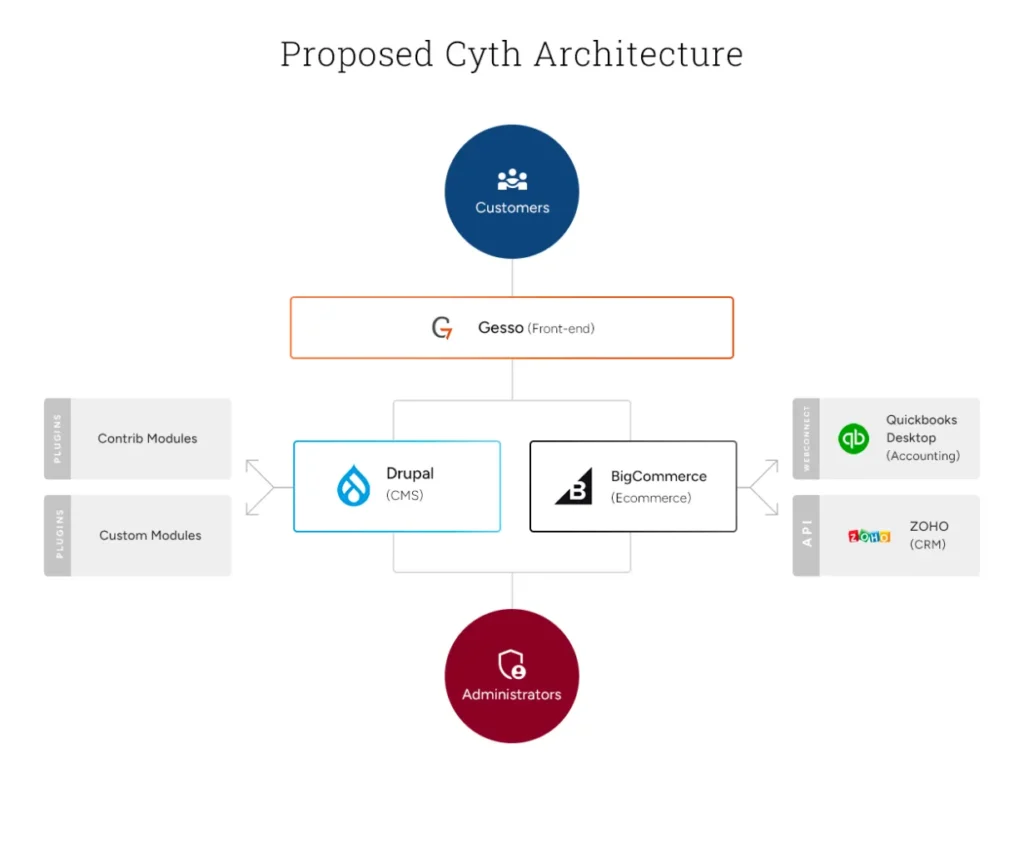 Cyth Systems ecommerce case study by Acro Commerce on BigCommerce