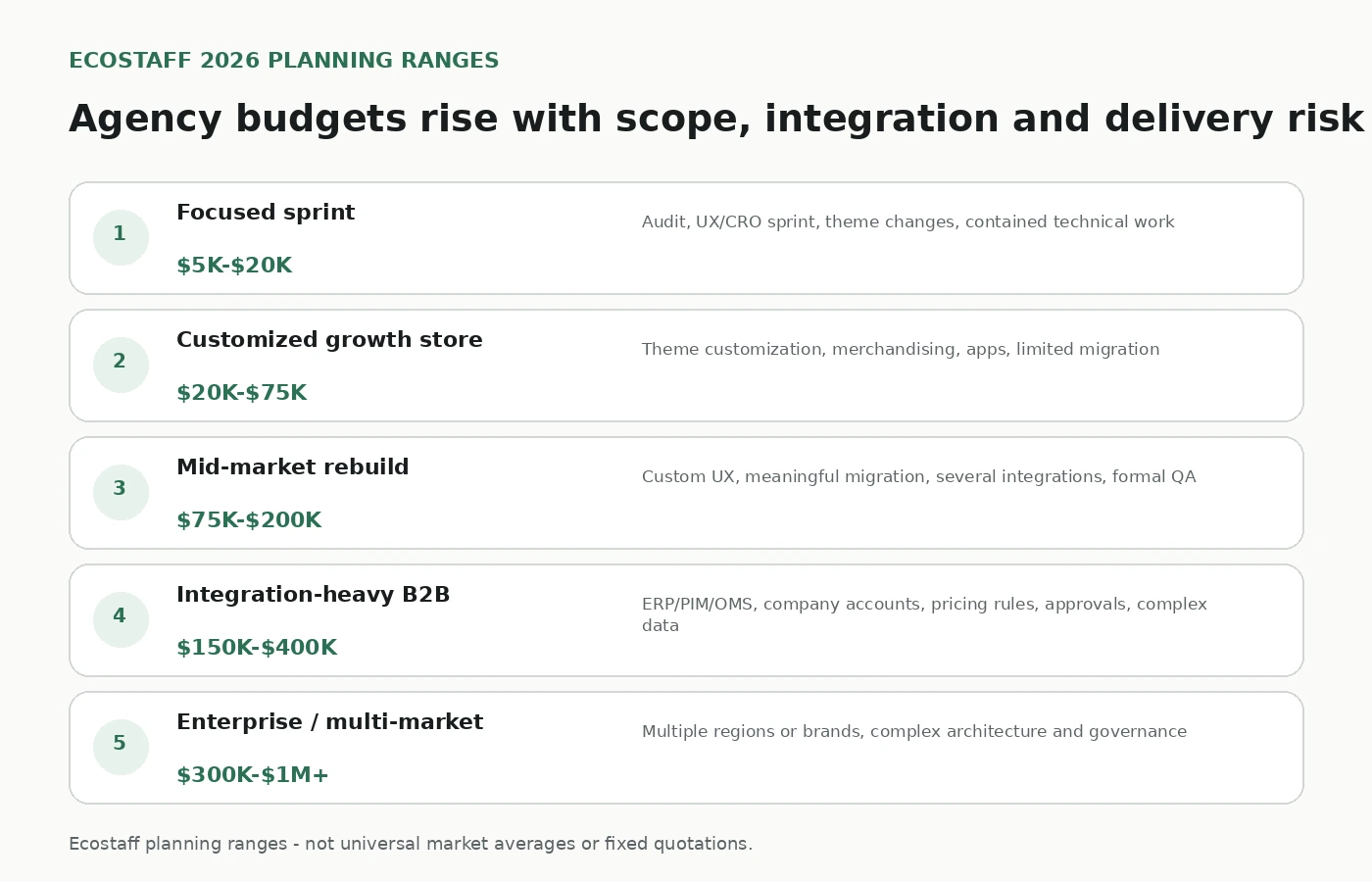 Ecostaff 2026 ecommerce agency budget planning ranges from focused sprint to enterprise program