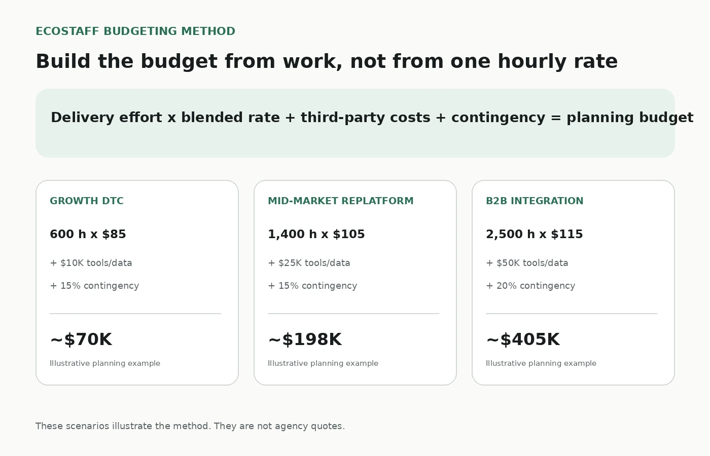 Ecostaff ecommerce agency budget formula with illustrative growth, mid-market and B2B project scenarios