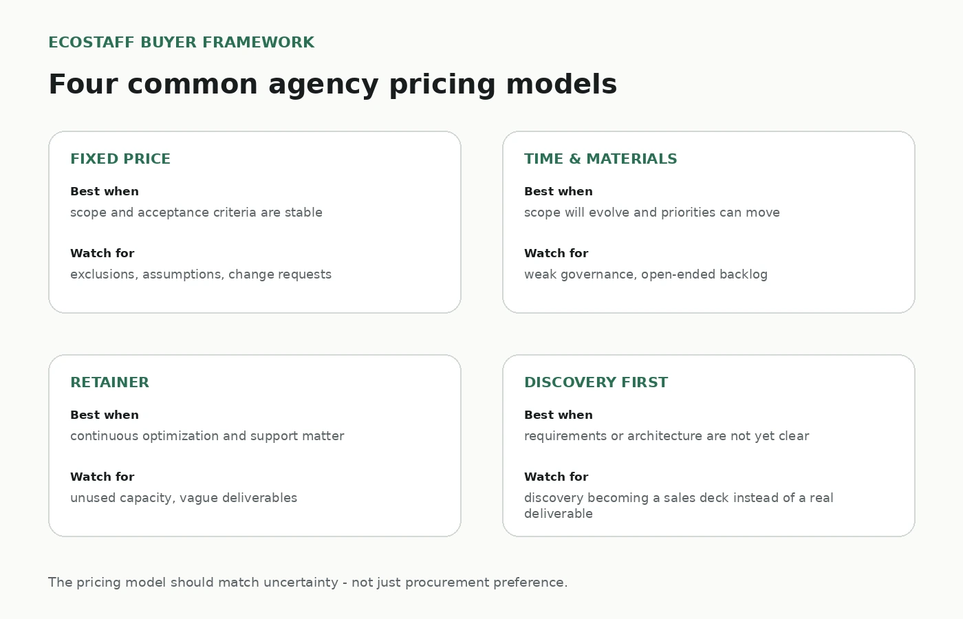 Comparison of fixed price, time and materials, retainer and discovery-first ecommerce agency pricing models