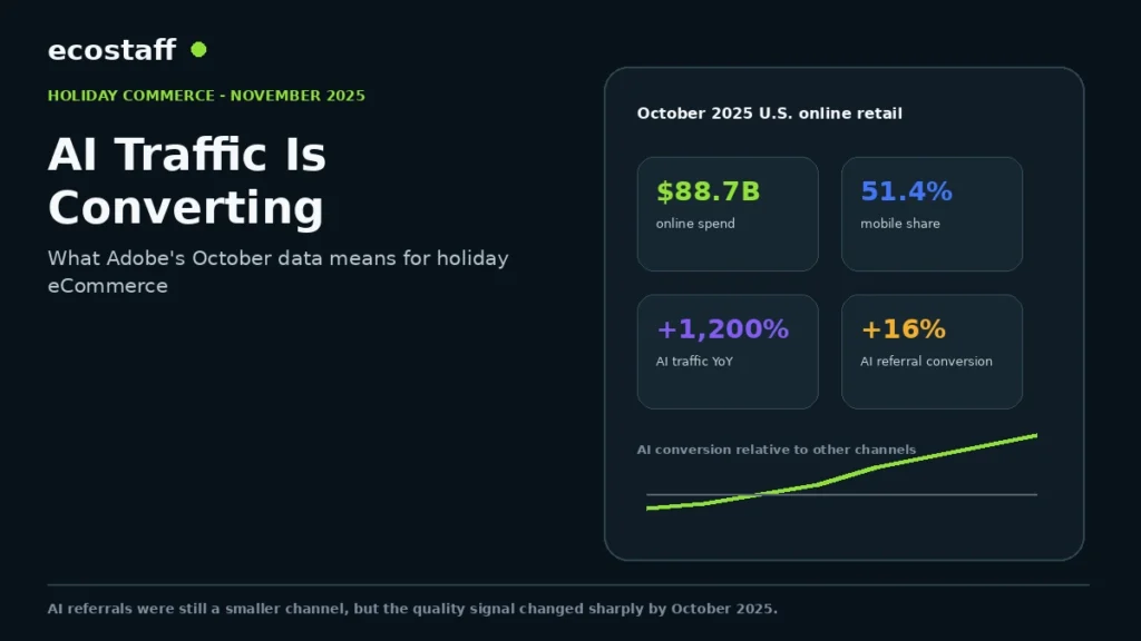 Holiday ecommerce 2025 dashboard with Adobe online spend mobile and AI referral metrics