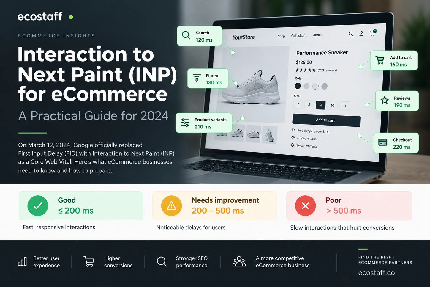 Interaction to Next Paint for eCommerce guide showing product page interactions and INP response times