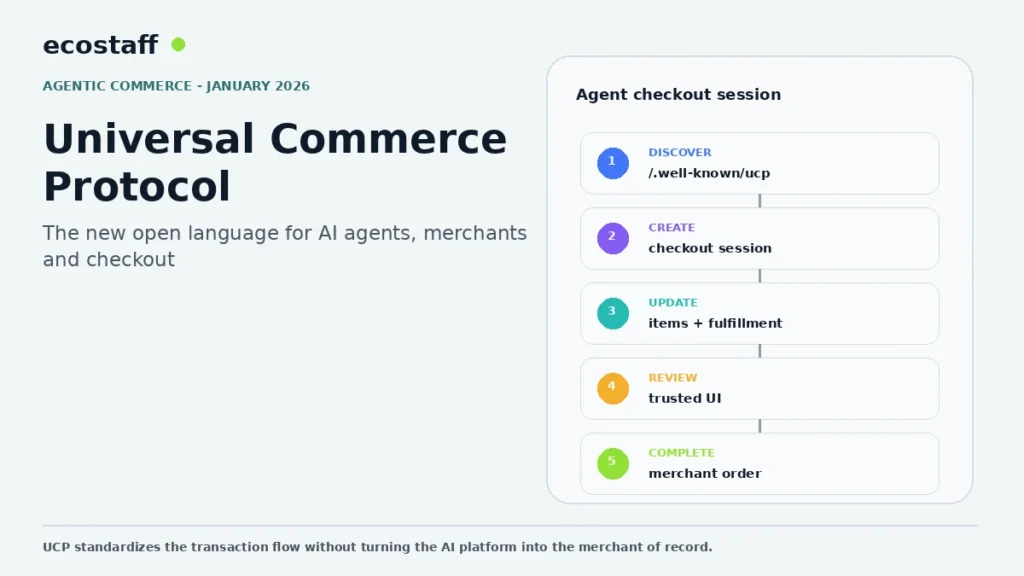 Universal Commerce Protocol ecommerce agent checkout flow