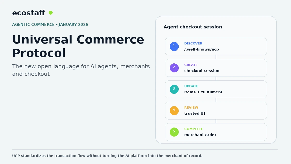 Universal Commerce Protocol ecommerce agent checkout flow
