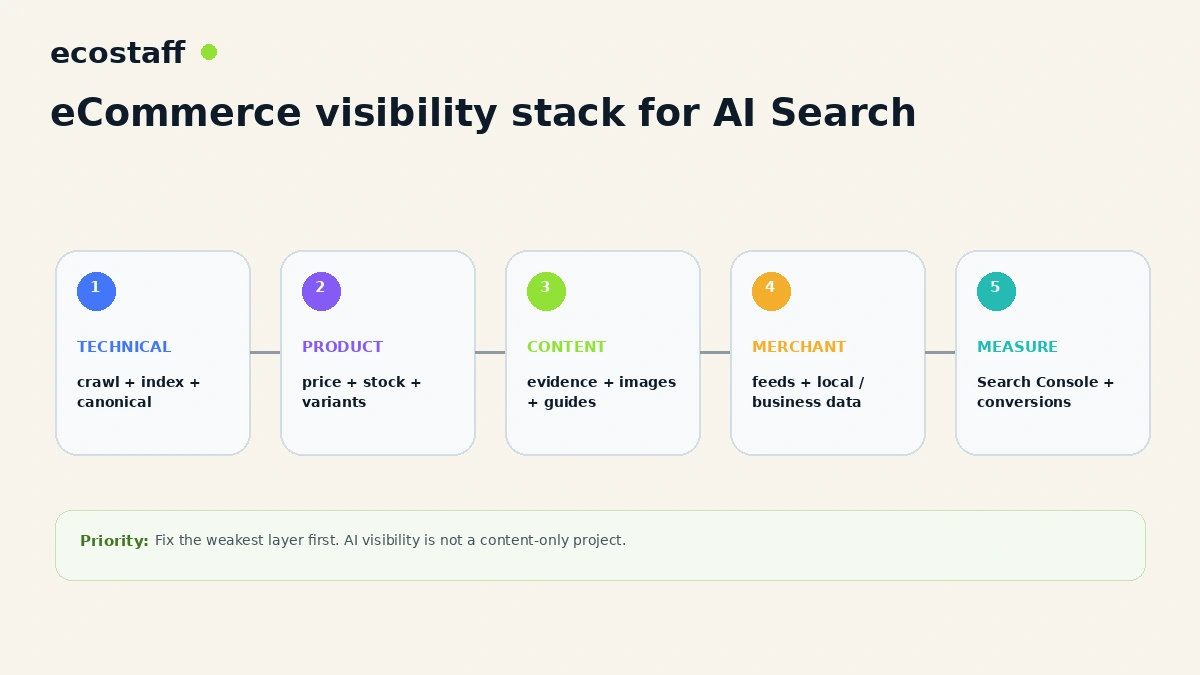 eCommerce visibility stack for Google AI Search from technical SEO to product data content Merchant Center and measurement