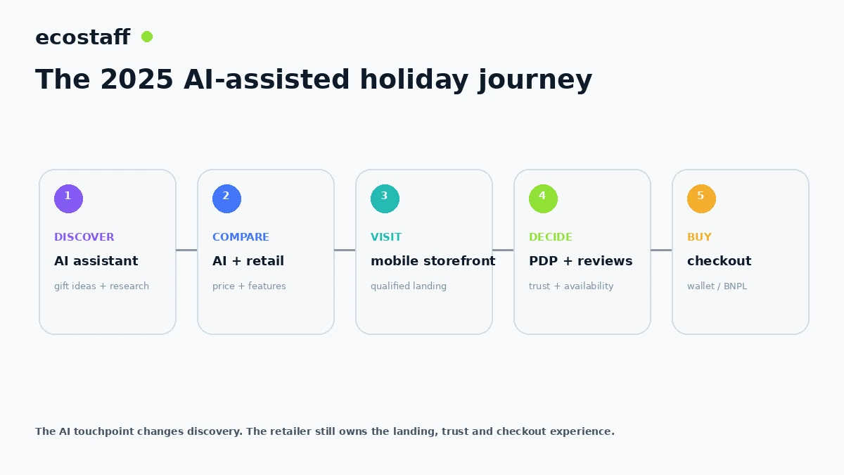 2025 AI-assisted ecommerce holiday journey from AI discovery to mobile storefront product decision and checkout