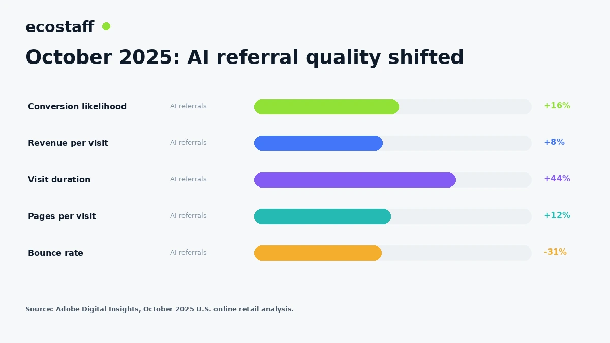 Adobe October 2025 ecommerce AI referral quality metrics including conversion revenue per visit engagement and bounce rate