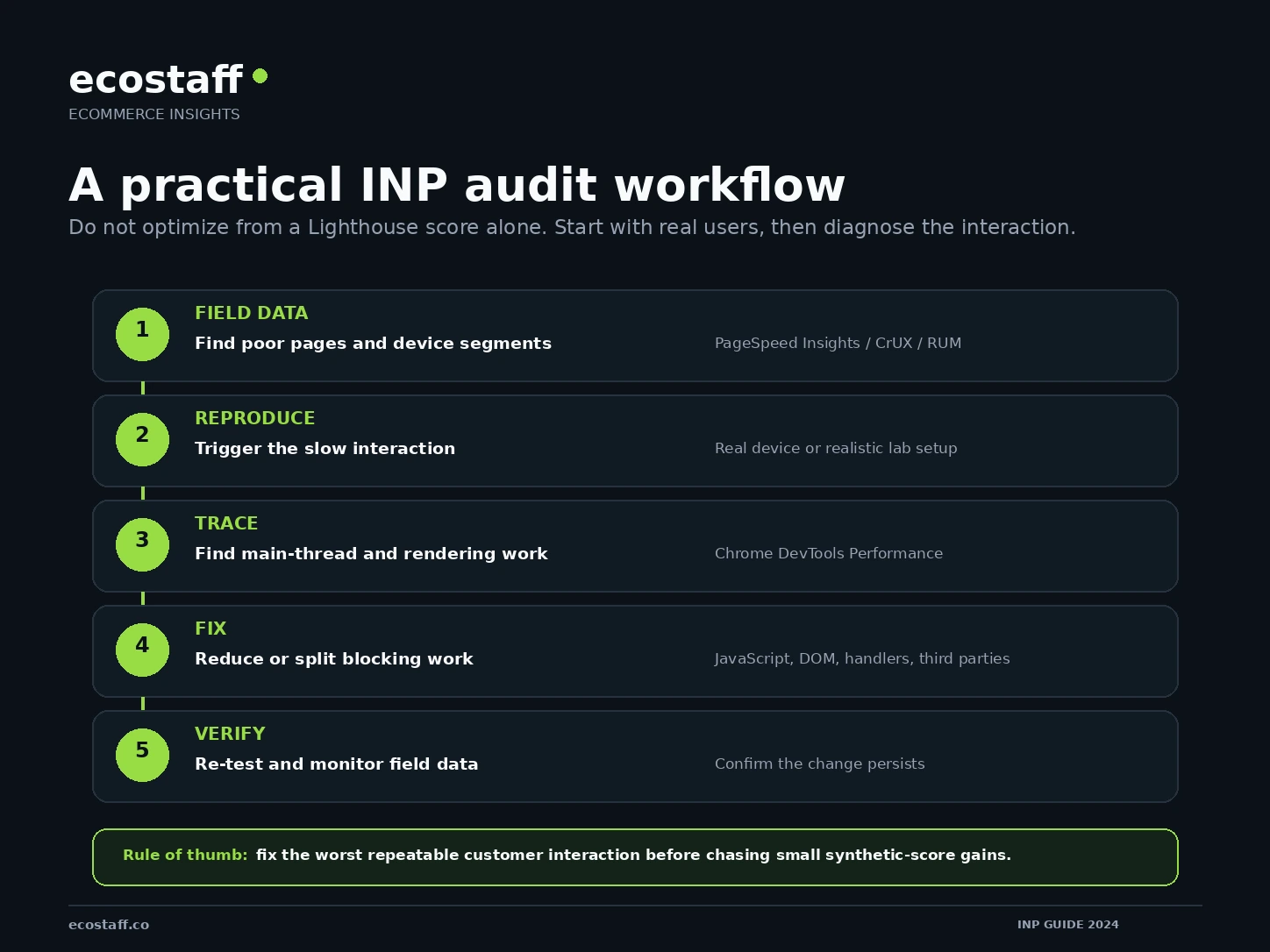 Five-step INP audit workflow using field data, reproduction, tracing, fixes and verification