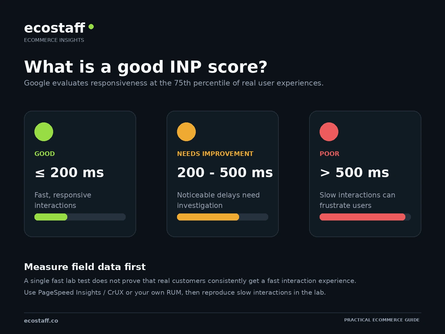 INP thresholds showing good at 200 milliseconds or less, needs improvement from 200 to 500 milliseconds, and poor above 500 milliseconds