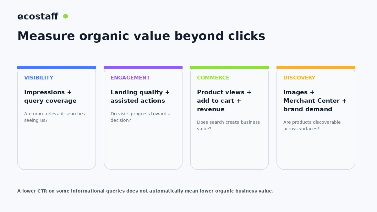 Organic search measurement framework for ecommerce after AI Overviews