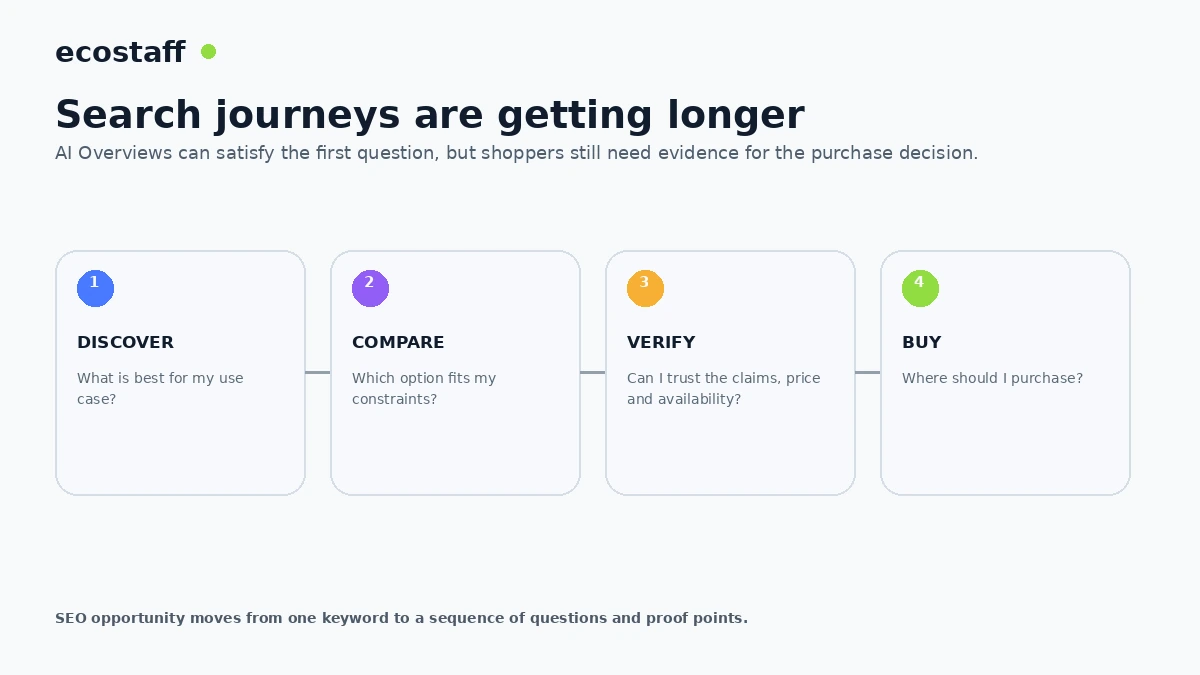 AI Overviews ecommerce search journey from discovery to comparison verification and purchase