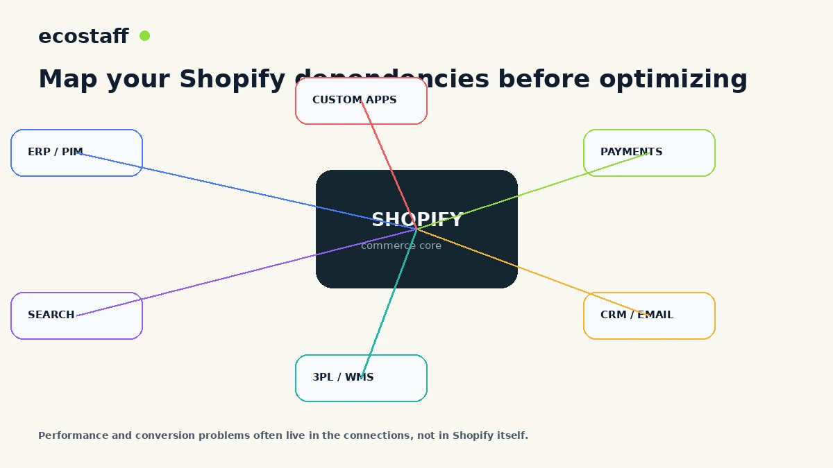 Shopify integration dependency map for ERP search payments CRM 3PL and custom apps