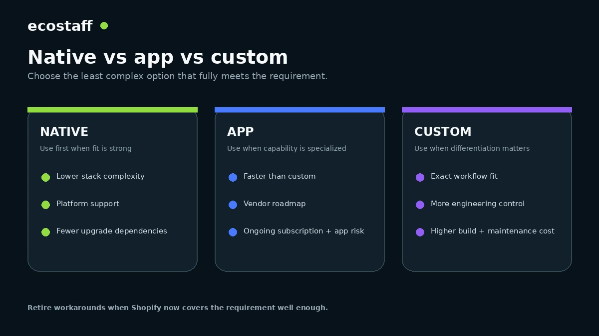 Native versus app versus custom decision framework for Shopify merchants