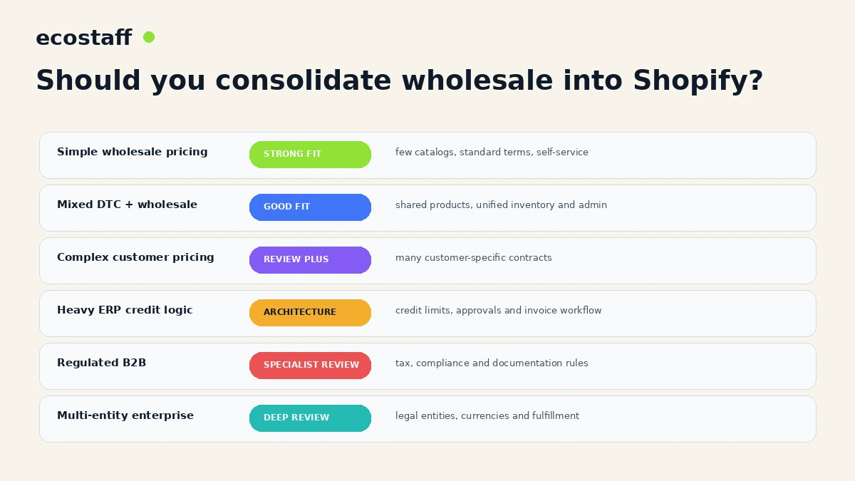 Shopify B2B fit matrix for simple wholesale mixed DTC complex pricing ERP and enterprise models