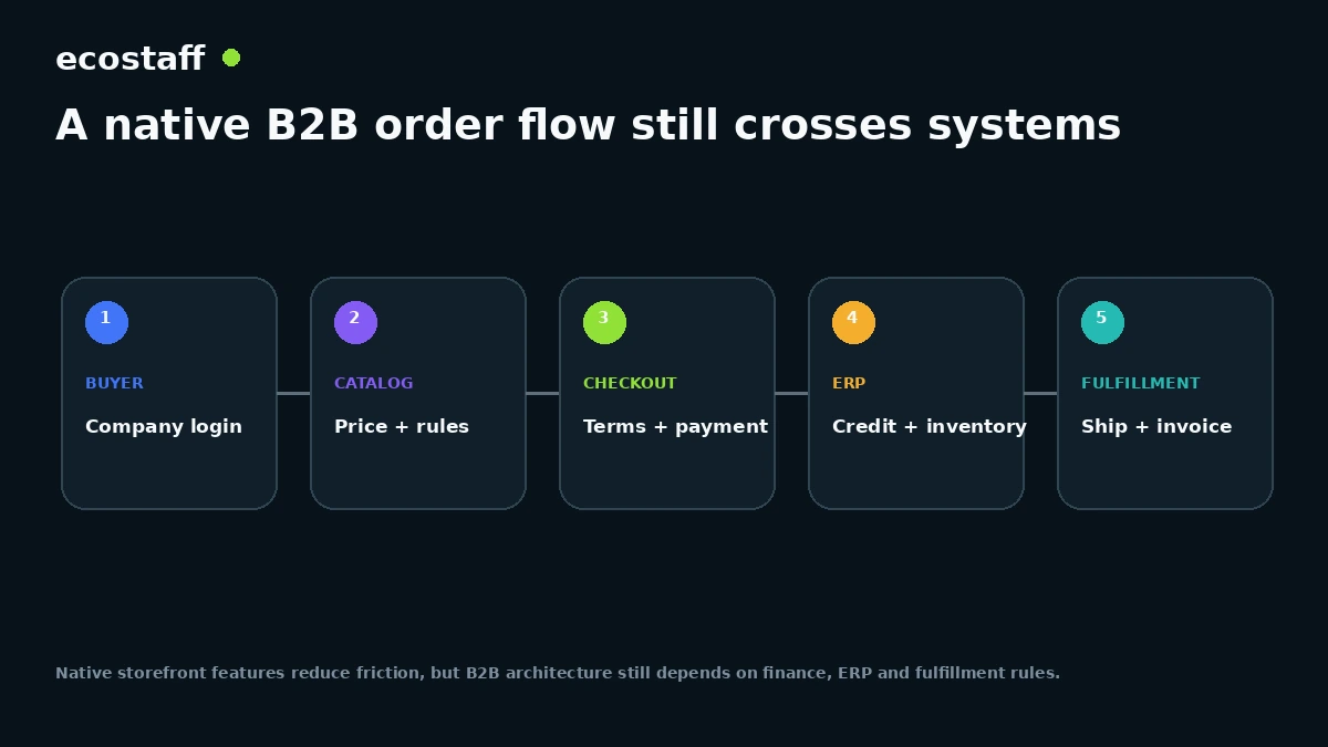 Shopify native B2B order flow connecting company buyer catalogs checkout ERP and fulfillment