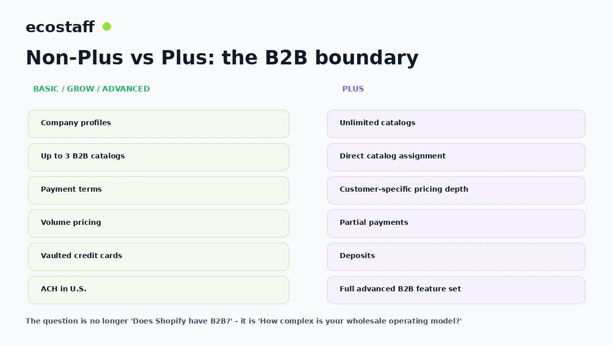 Shopify B2B features comparison between non-Plus plans and Plus in April 2026