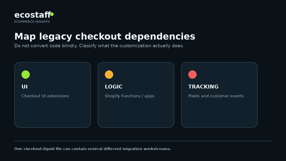 Shopify checkout extensibility migration map showing checkout.liquid customizations moving to UI extensions, Functions, pixels and branding