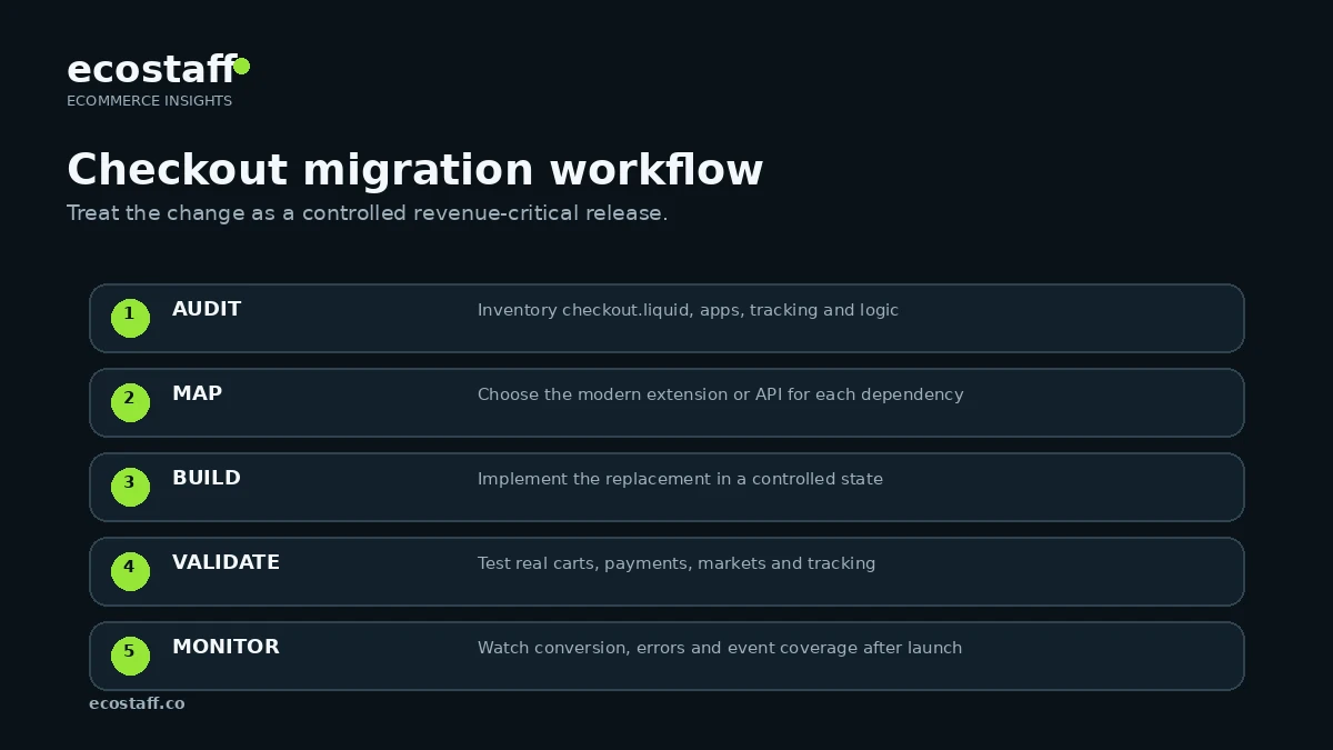 Five-step Shopify Checkout Extensibility migration workflow from audit to post-launch monitoring