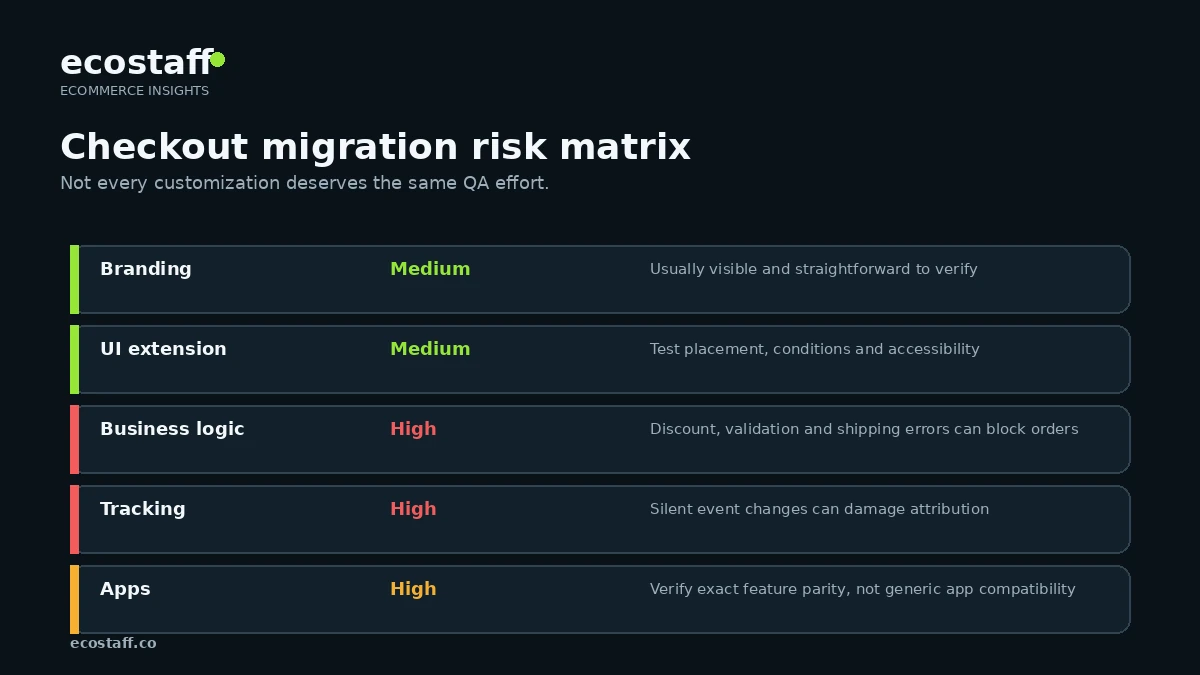 Shopify Checkout Extensibility risk matrix comparing branding, UI, business logic and tracking migration risk