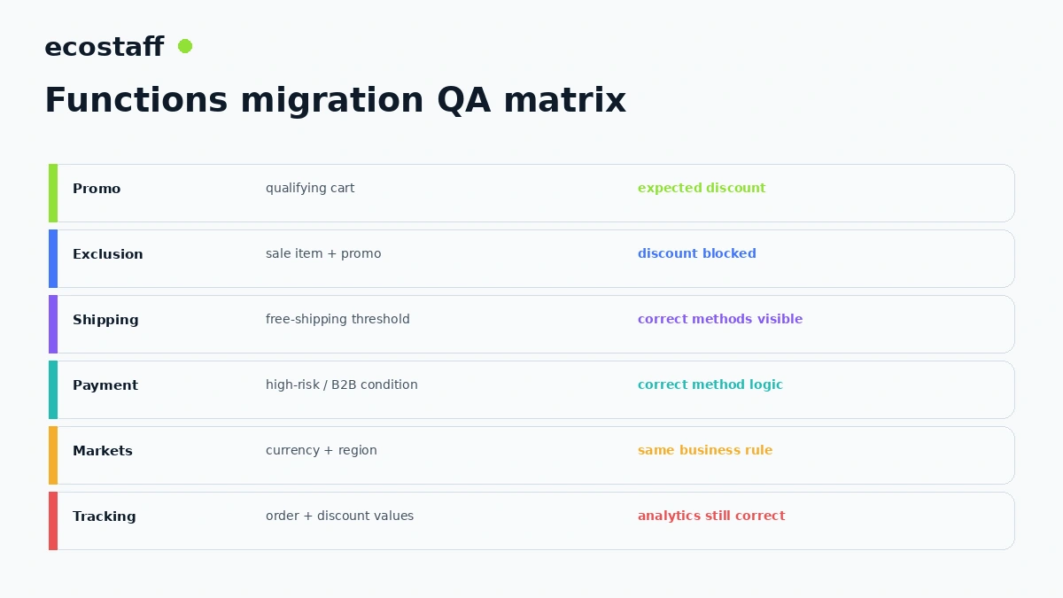 Shopify Functions migration QA matrix for promotions exclusions shipping payments markets and analytics