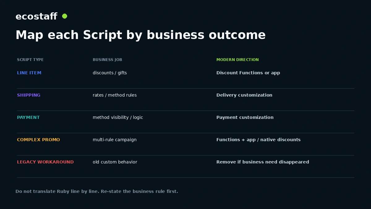 Shopify Scripts migration map from line item shipping and payment scripts to Shopify Functions and supported alternatives