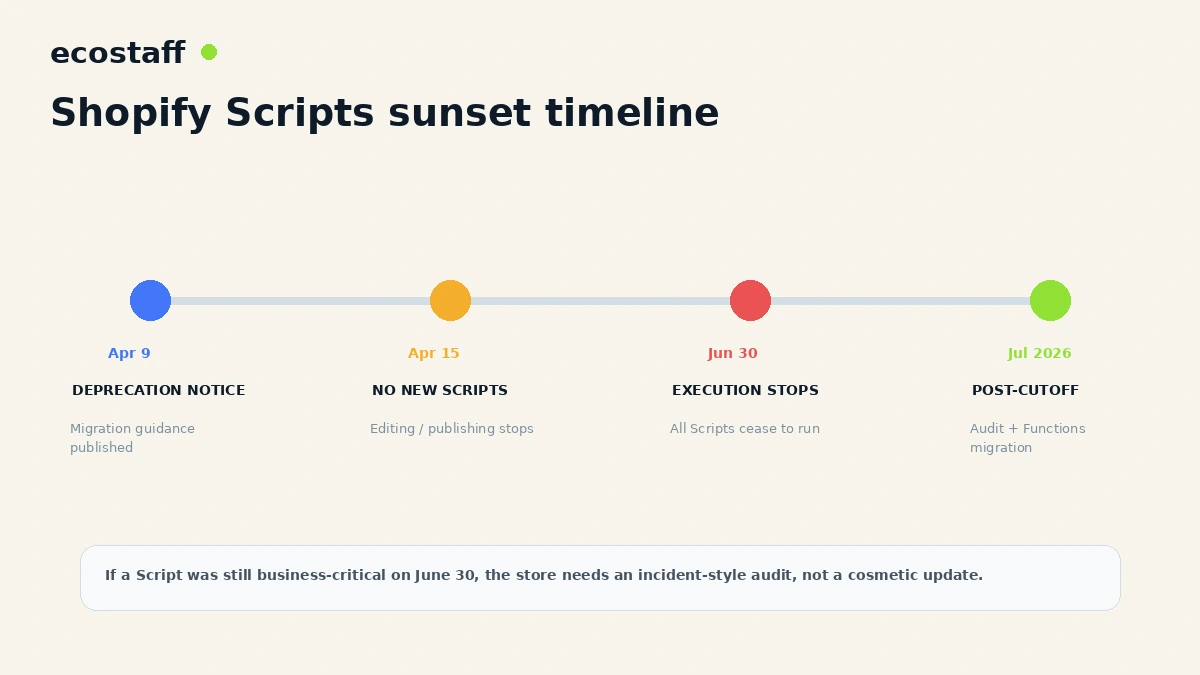 Shopify Scripts sunset timeline with April 15 editing cutoff June 30 execution cutoff and post deadline migration