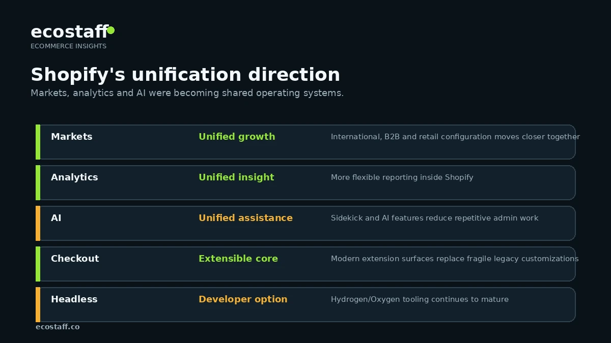 Shopify Summer 2024 operating model showing markets, analytics and AI as shared merchant systems