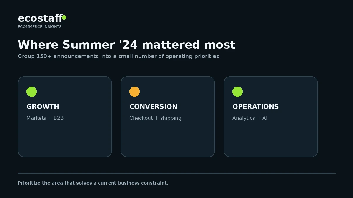 Shopify Summer 2024 priority map covering markets, checkout, analytics, AI and developer architecture