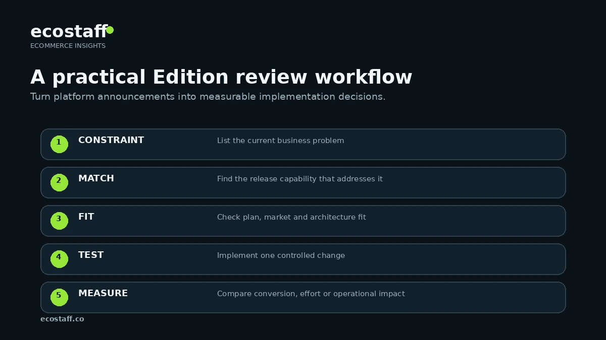 Five-step Shopify Summer 2024 feature review workflow