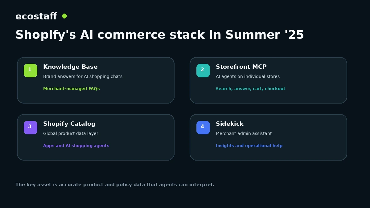 Shopify Summer 2025 AI commerce stack including Knowledge Base Storefront MCP Shopify Catalog and Sidekick