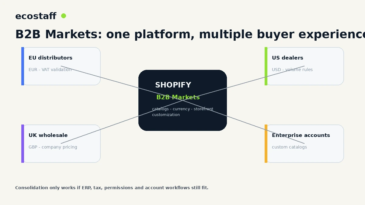 Shopify Summer 2025 B2B Markets diagram with multiple buyer experiences and catalogs