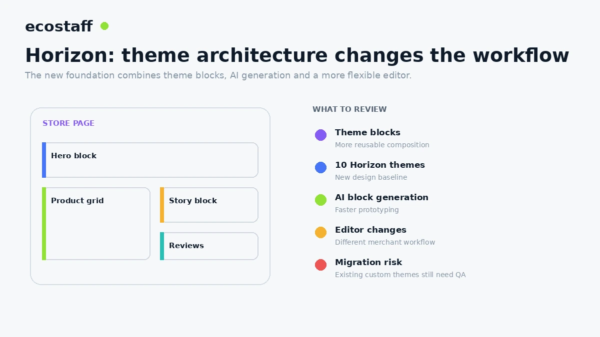 Shopify Summer 2025 Horizon theme architecture with reusable blocks and AI generation